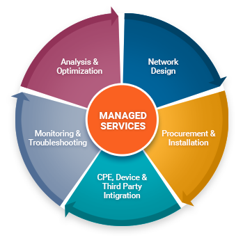 managed it services